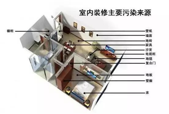 甲醛超標(biāo) 每個人都應(yīng)該知道的5個答案！